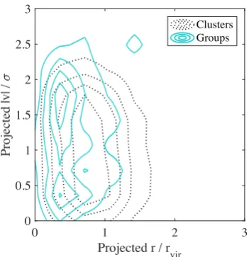 Figure 11. Phase-space diagrams of the simulated AGN for galaxy groupswithat z = 0, with 0.5 × 1013 M⊙ < Mvir < 1.5 × 1013 M⊙, and galaxy clusters, Mvir > 5 × 1013 M⊙