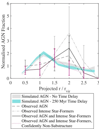 Figure 6. The AGN fraction as a function of clustercentric radius for thedividually and combined) in the observed sample, with the AGN fractionsnormalized to the overall fraction of the sample