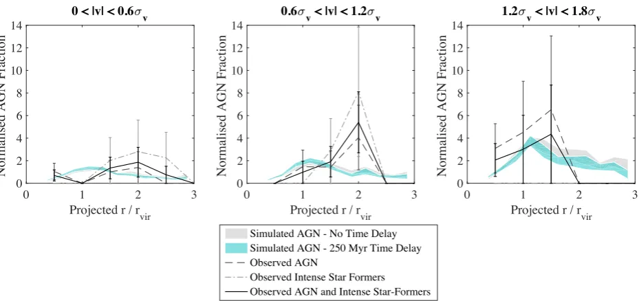 Figure 7. The AGN fraction as a function of clustercentric radius in velocity bins for the simulated AGN from the best ram pressure model (middle rightnormalized to the overall fraction of the sample