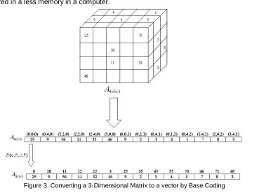 Figure 3. Converting a 3-Dimensional Matrix to a vector by Base Coding 