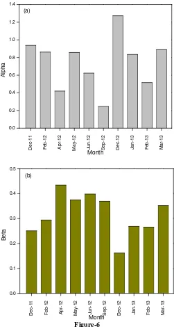 Figure-6  and (b) monthly average βparticles in the atmosphere. The anti-correlation between α and αβ from  is obtained for all the observation days