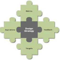 Figure 10: CMX Design Strategy Puzzle  