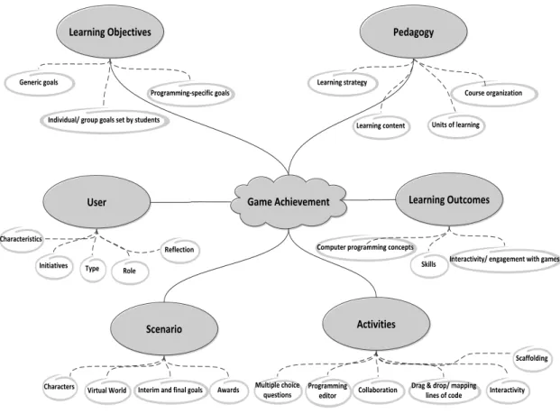 Figure 12: CMX Design framework 
