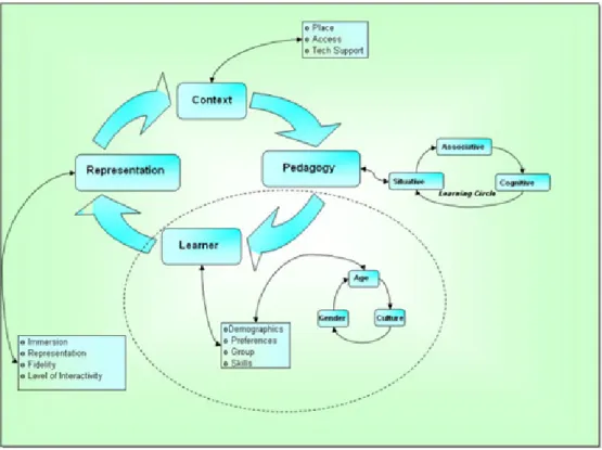 Figure 1: Four – dimensional framework (de Freitas &amp; Jarvis, 2006) 