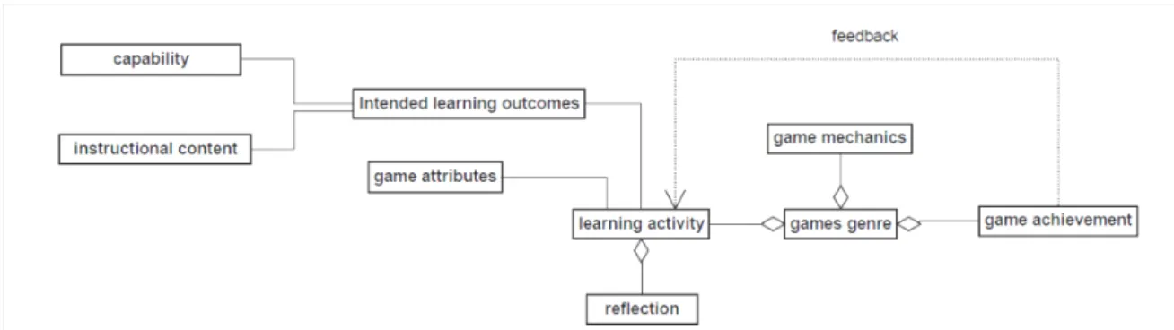 Figure 2: Conceptual framework for educational games (Yusoff et al., 2009)  A brief overview of the framework’s features is provided as follows: 