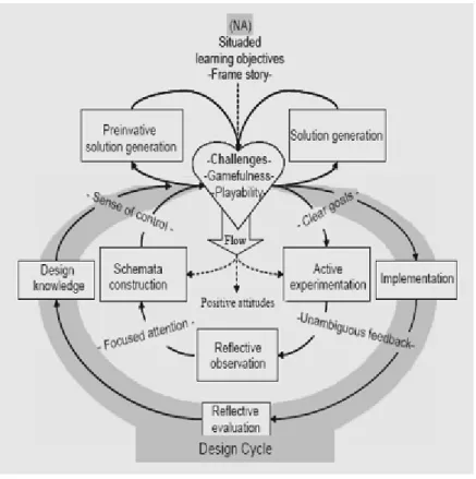 Figure 4: Experiential Gaming Model (Kiili, 2005) 