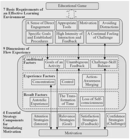 Figure 5: EFM: Model for Educational Game Design (Song and Zhang, 2008) 