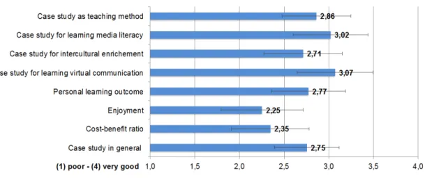 Figure 5: Ranking of case study as teaching method (n=202) 