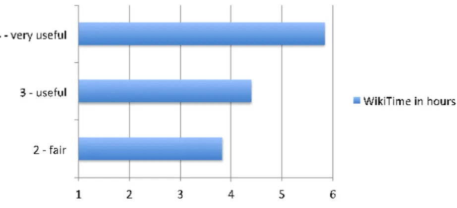 Figure 9: Average time working on the Wiki (n=199) 