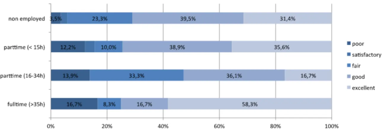 Figure 12: Learning outcome and employment of students (n=224) 