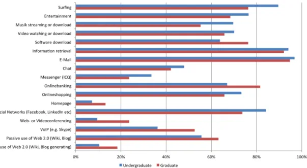 Figure 2: Internet usage (n=259) 