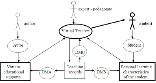 Figure 1: Theoretical model of adaptive education 