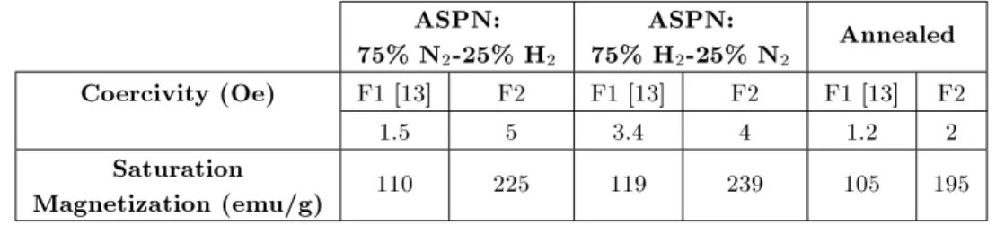 Table 4. The values of M s and H c for dierent samples at 440  C. ASPN: 75% N 2 -25% H 2 ASPN:75% H2 -25% N 2 Annealed Coercivity (Oe) F1 [13] F2 F1 [13] F2 F1 [13] F2 1.5 5 3.4 4 1.2 2 Saturation Magnetization (emu/g) 110 225 119 239 105 195
