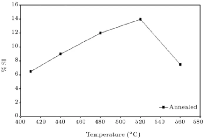 Figure 7. At %Si content in Fe(Si) for F2 alloy, estimated from the lattice parameters