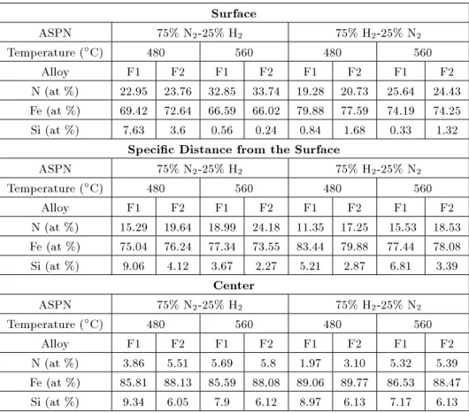 Table 3. EDS results for F1 and F2 nitrided ribbons a . Surface ASPN 75% N 2 -25% H 2 75% H 2 -25% N 2 Temperature (  C) 480 560 480 560 Alloy F1 F2 F1 F2 F1 F2 F1 F2 N (at %) 22.95 23.76 32.85 33.74 19.28 20.73 25.64 24.43 Fe (at %) 69.42 72.64 66.59 66.