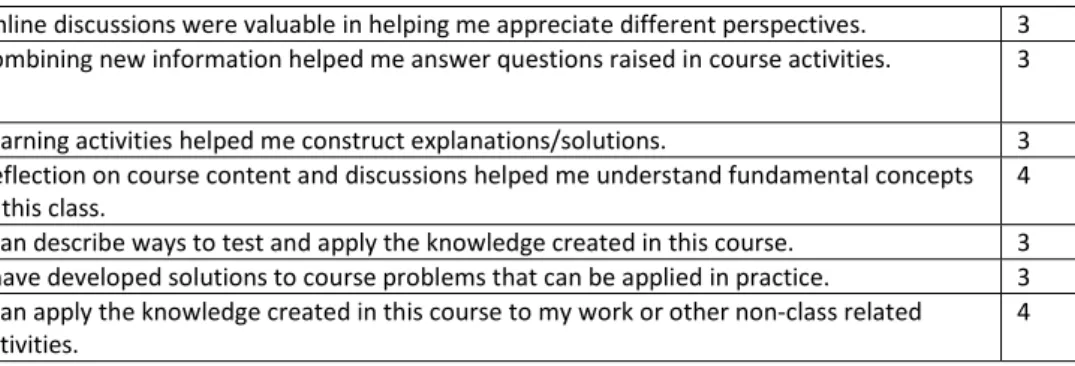 Table 4: Cognitive Presence and average of participants’ answers 
