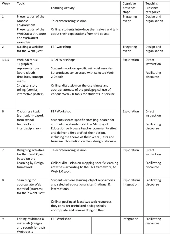 Table 1: Mapping of teaching and cognitive presence to course items  Week  Topic 