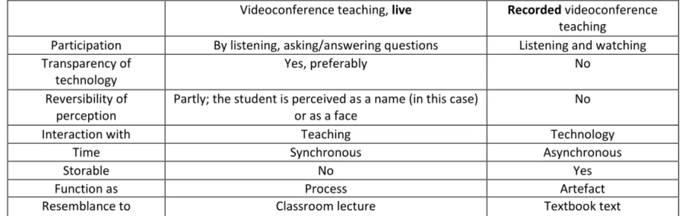 Table 1: Comparison of live and recorded video conference teaching  