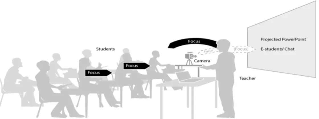 Figure 1: Classroom setting with the camera in front of the teacher and with the e-learning students' chat  projected behind him