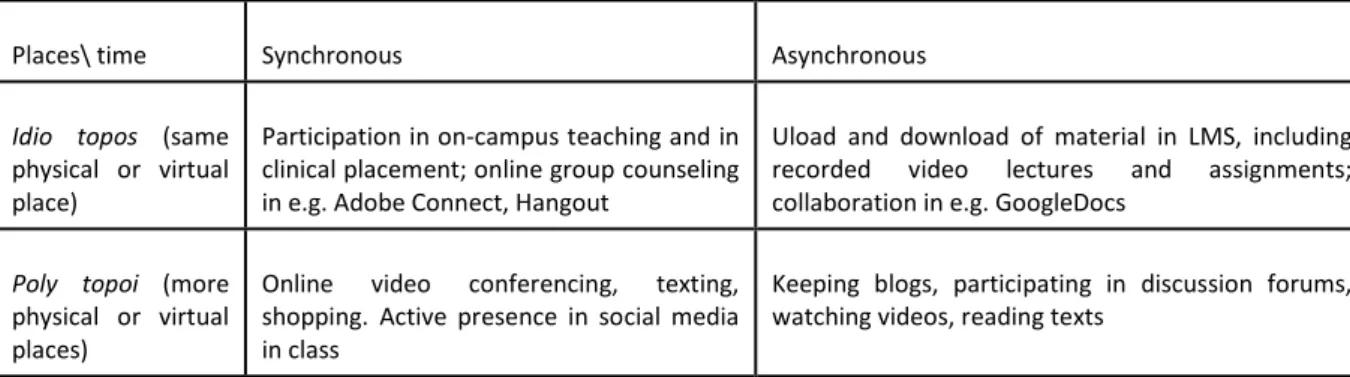 Table 2:  Examples of e-learning students'  activities  distributed at the same/not the same time  (synchronicity/asynchronicity) and one/more than one place (idio topos/poly topoi)  