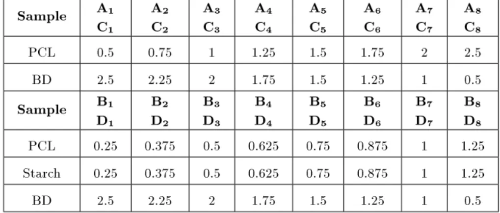 Table 1. Molar equivalents of BD and PCL (M W = 530 g/mol or M W = 2000 g/mol) for samples A or C and that of BD, starch and PCL (M W = 530 g/mol or M W = 2000 g/mol) for samples B or D.