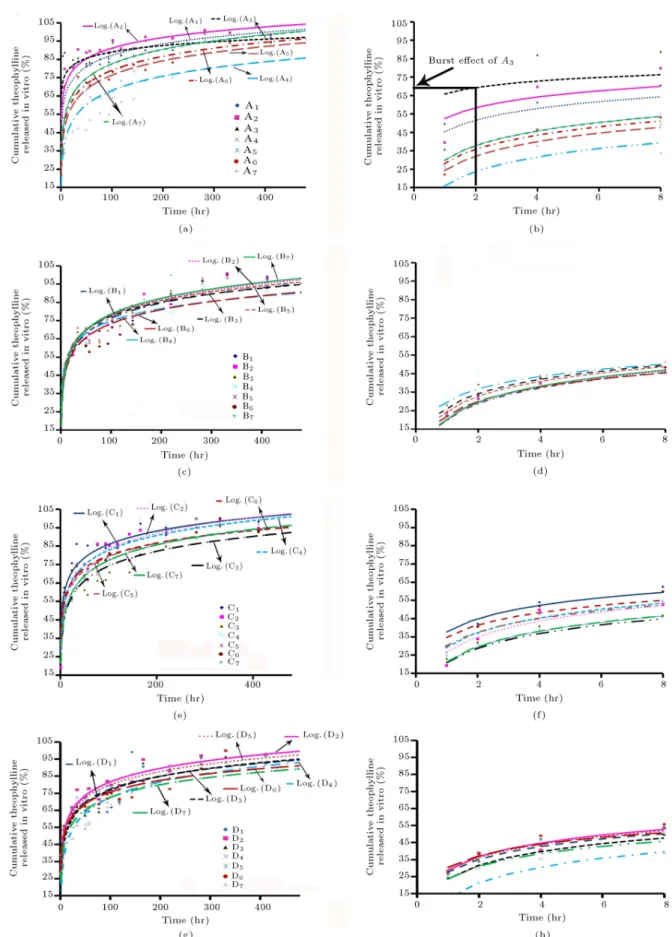 Figure 6. In vitro drug release pattern of the samples in (a) group A (PCL (M W = 530 g/mol)), (c) group B (PCL (M W = 530 g/mol) and starch), (e) group C (PCL (M W = 2000 g/mol)), and (g) group D (PCL (M W = 2000 g/mol) and starch)