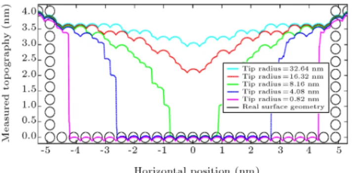Figure 3 shows the eect of tip radius on the measured topography. In this simulation, the surface trench width and depth are 9.8 nm and 4.1 nm, respectively, the tip cone angle is 10 degrees, and the simulated values for the tip apex diameter are 0.82 nm,