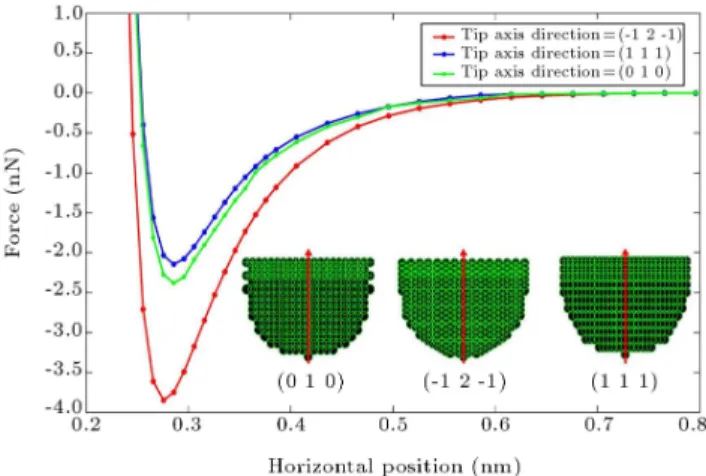 Figure 8. Tip-sample interaction force for three dierent tips. The structure of three tips with dierent axis directions and the same tip radius are shown in the gure as well.