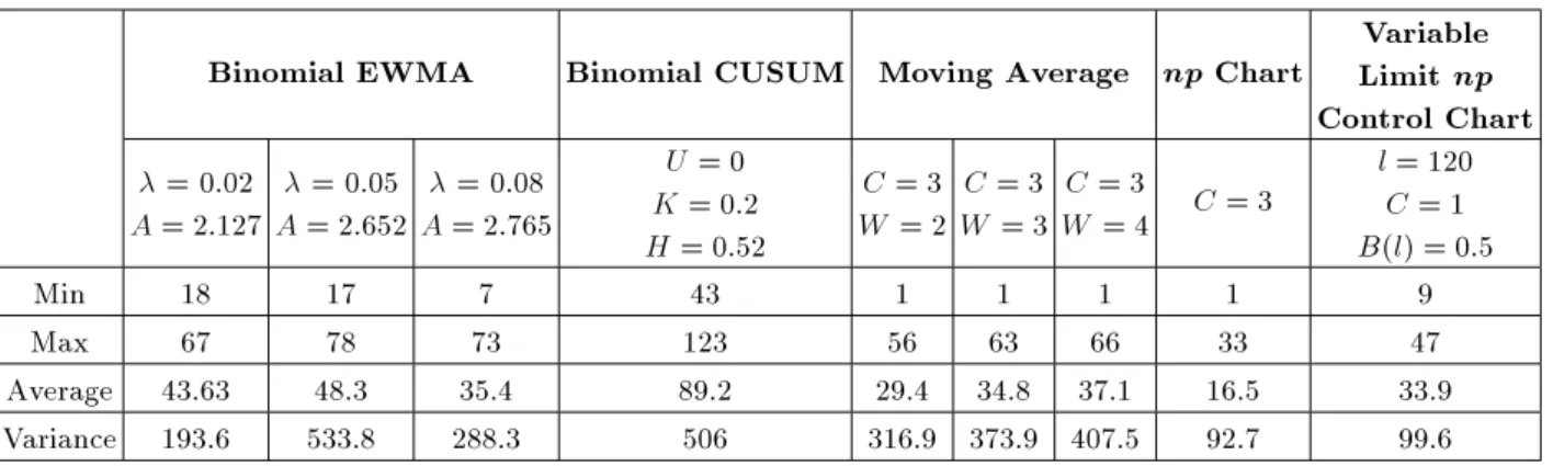 Table 3. RL 0 for initial 10 percent of data (p 0 = 0:1, n = 200, M = 10000).