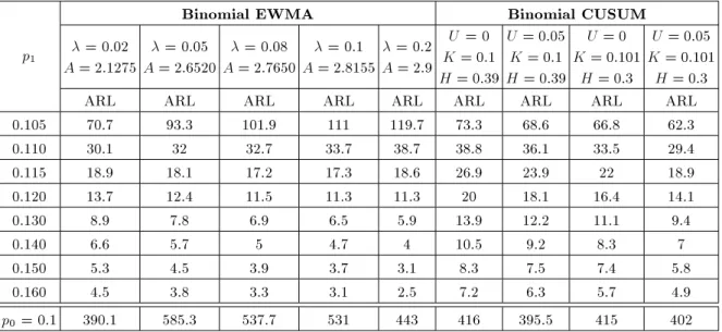 Table 6. Other simulation results for binomial EWMA and binomial CUSUM (p 0 = 0:1, n = 200, M = 10000).