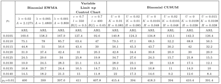 Table 8. Simulation results for binomial EWMA, binomial CUSUM and variable limit np control chart (p 0 = 0:01, n = 500, M = 10000).