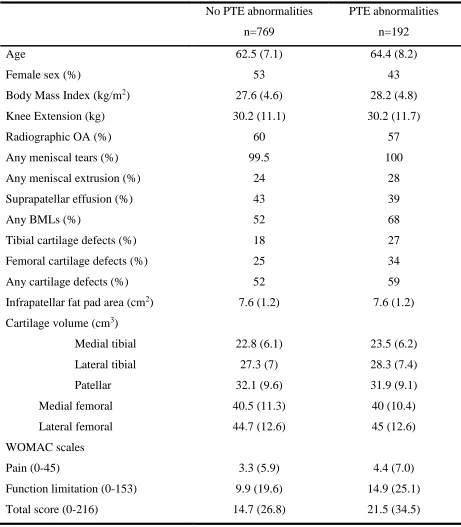 Table 1. Characteristics of participants divided by presence of PTE abnormalities at baseline (n=961)
