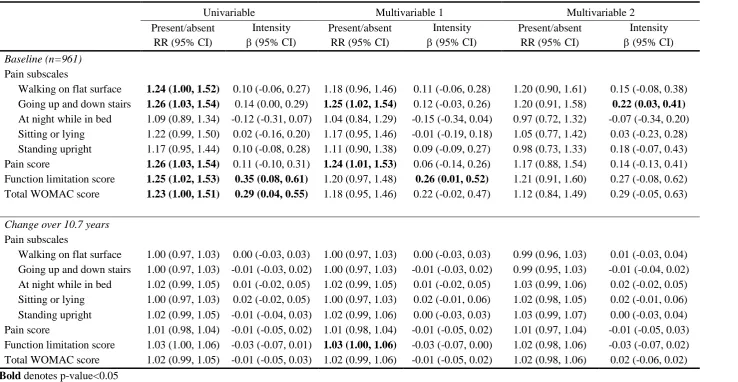 Table 2. Associations of PTE abnormalities and pain, function limitation, and total WOMAC score at baseline and change over 10.7 years