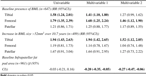 Table 3. Associations of baseline PTE abnormalities and presence of baseline BMLs, increase in BML size 
