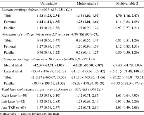 Table 4. Association of baseline PTE abnormalities and baseline cartilage defects, improved/worsening of 