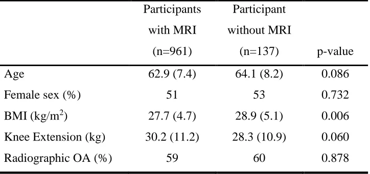 Table 5. The demographic differences between participants included and excluded (without MRI scans (n=116) and artefacts at PTE sites (n=21)) in this study analysis at baseline