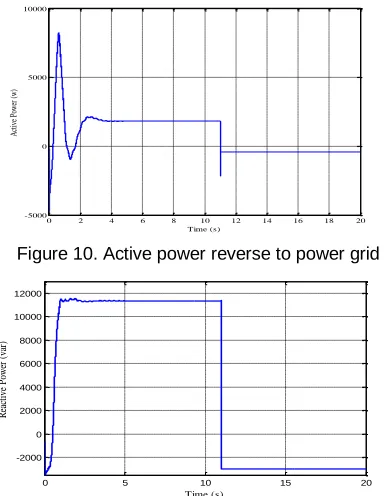 Figure 10. Active power reverse to power grid 