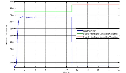 Figure 13. Reactive power reverse to power grid and static switch performance   