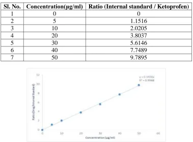 Fig. 2: Standard Graph of Ketoprofen in pH 7.4 phosphate buffer by HPLC. 