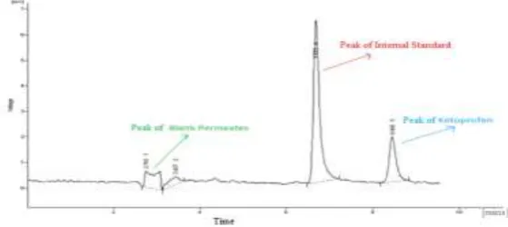 Fig. 4: Chromatogram of Calibration Solution Containing Ketoprofen and IS. 