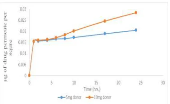 Fig. 5: Diffusion curve of Ketoprofen solutions through porcine ear epithelium. 