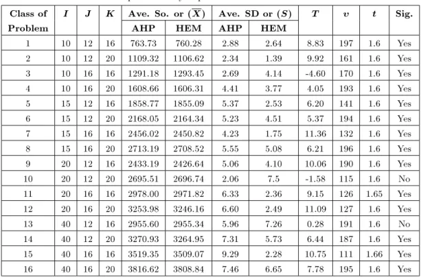 Table 2. Comparison study of performance between HEM and AHP.