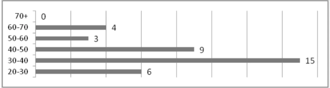 Figure 4: Age of sample of participating lecturers  14 of this sample were female and 23 male 