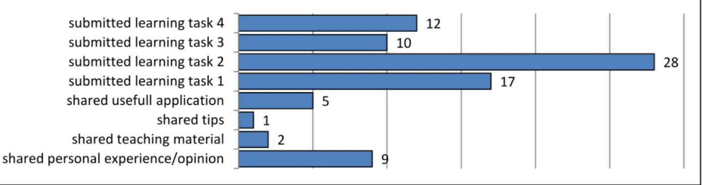 Figure 6: Lecturer activities on COP in first semester – “What did you do?” 