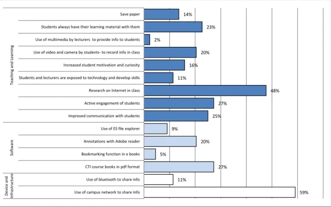 Figure 7: Qualitative data - "What worked?" 