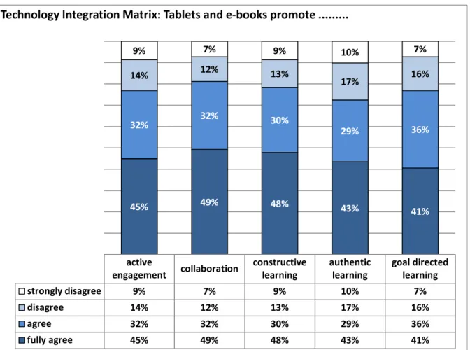 Figure 8: Benefits of tablets and e-books for teaching and learning according to TIM 