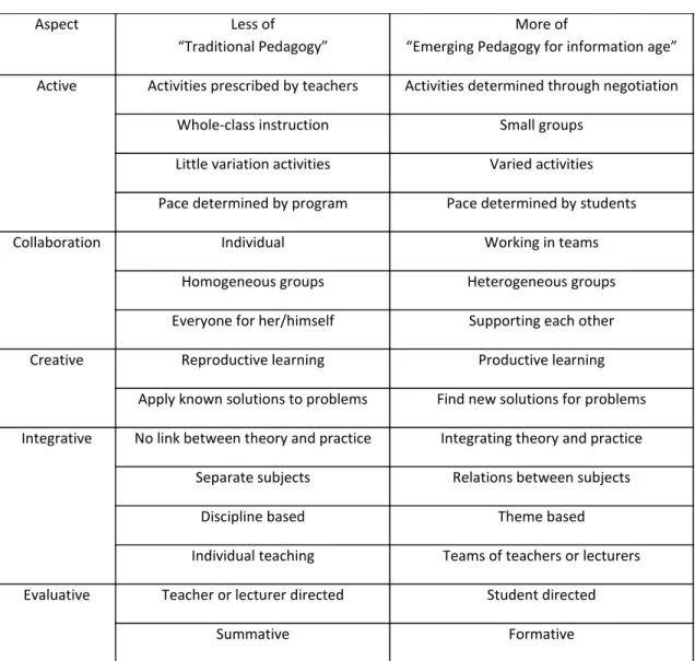 Table 1: Classroom practice using emerging pedagogy for information age 
