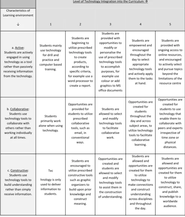 Table 2: Technology Integration Matrix 