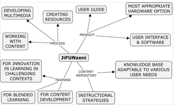 Figure 1: Components of jiFUNzeni approach (Source: www.jifunzeni.com)  