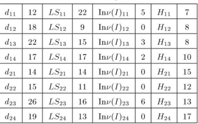 Table 3. Retailers' parameters. d 11 12 LS 11 22 In(I) 11 5 H 11 7 d 12 18 LS 12 9 In(I) 12 0 H 12 8 d 13 22 LS 13 15 In(I) 13 3 H 13 8 d 14 17 LS 14 17 In(I) 14 2 H 14 10 d 21 14 LS 21 14 In(I) 21 0 H 21 15 d 22 15 LS 22 11 In(I) 22 0 H 22 12 d 23 2